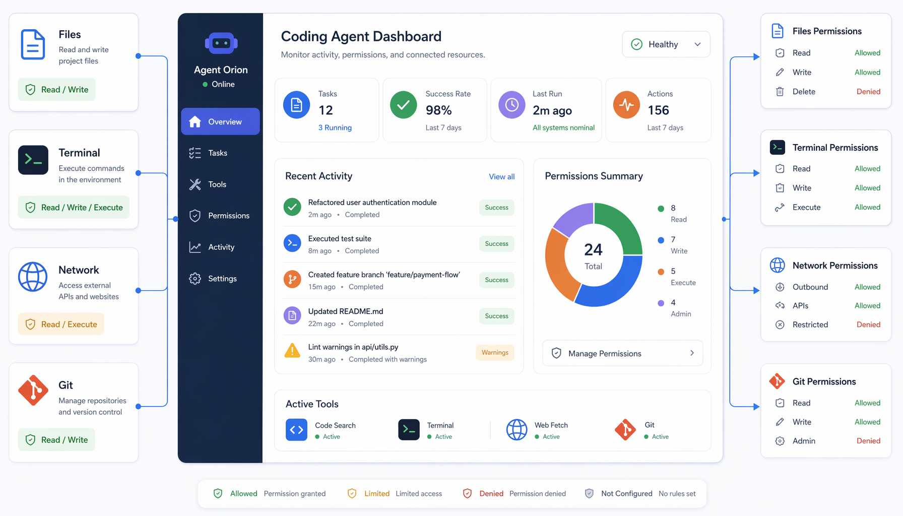 Flat-design illustration, 16:9, professional, a coding agent dashboard connected to files, terminal, network, and git icons with permission badges, clean enterprise style, no people