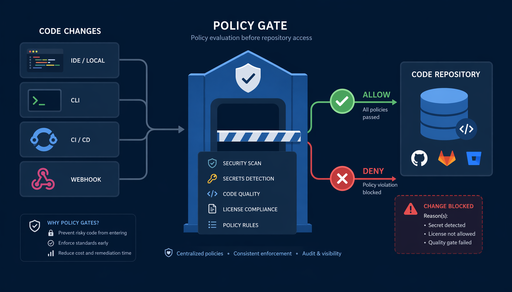 Flat-design illustration, 16:9, professional, a policy gate intercepting code changes before they reach a repository, clear allow/deny signals, modern security aesthetic, no people