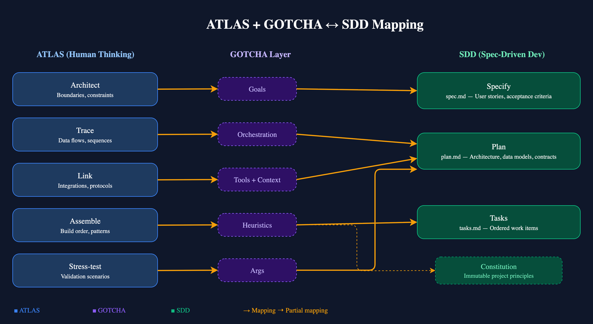 Mapping diagram between ATLAS + GOTCHA and SDD