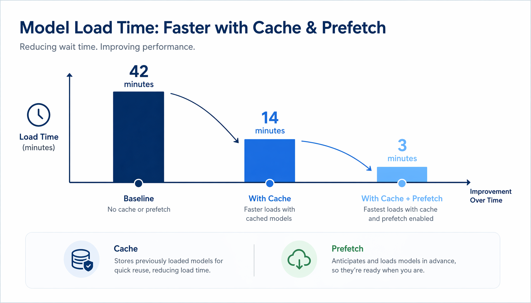 Flat-design illustration, 16:9, professional, a timeline or bar chart showing model load time dropping from 42 minutes to 14 minutes to 3 minutes, with cache and prefetch icons, clean enterprise palette, no people