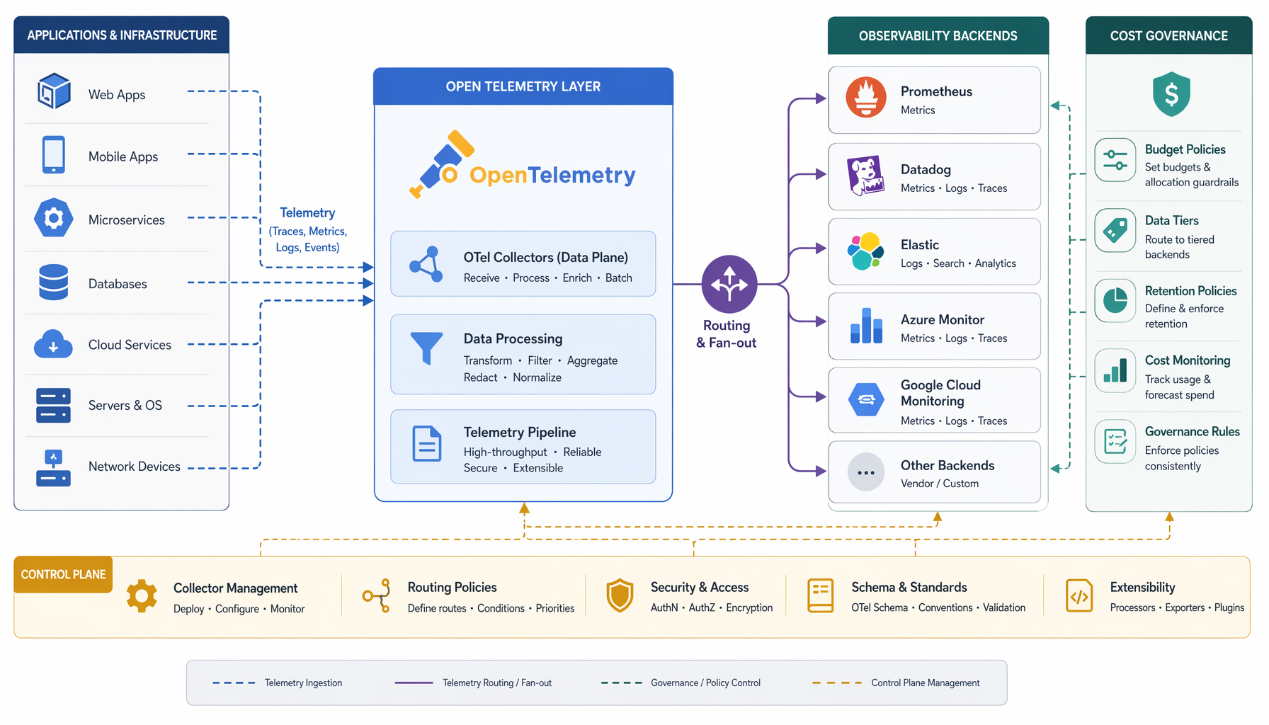 Flat-design illustration, 16:9, professional cloud architecture diagram showing applications sending telemetry into a central OpenTelemetry layer, then branching to multiple observability backends; emphasize control plane, routing, and cost governance; clean labels, muted enterprise palette, no people