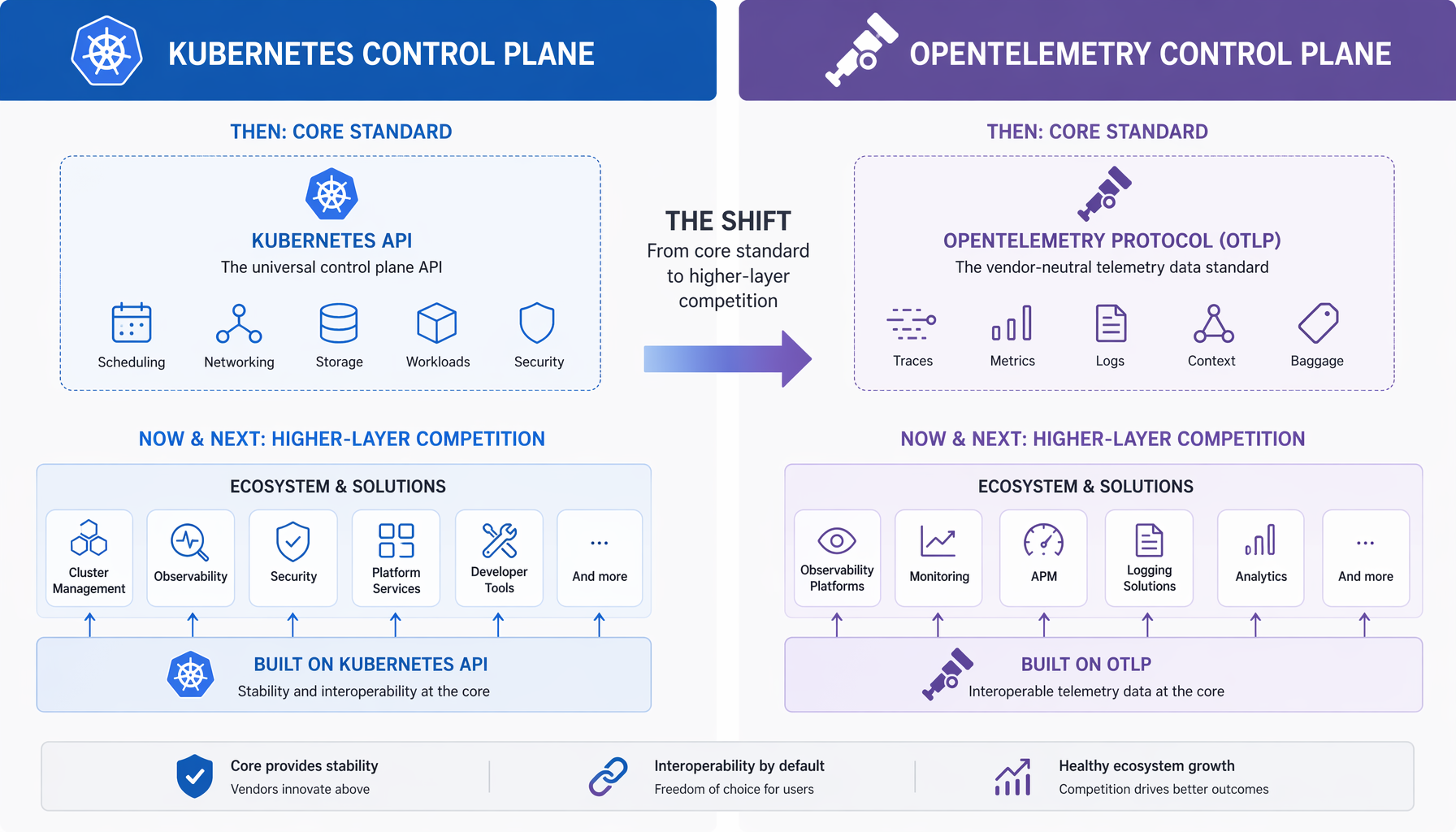 Flat-design illustration, 16:9, professional comparison graphic with Kubernetes control plane on one side and OpenTelemetry control plane on the other, showing the same shift from core standard to higher-layer competition; minimal icons, enterprise style, no people