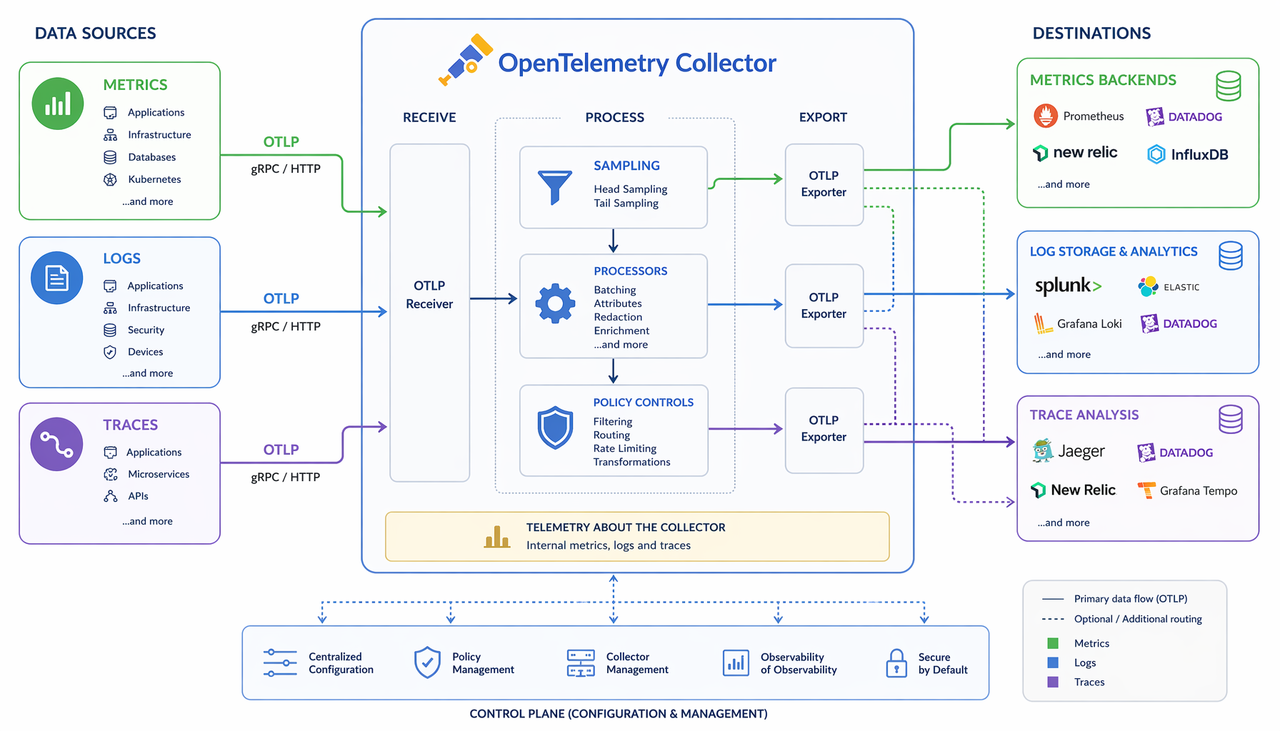Flat-design illustration, 16:9, professional diagram of an OpenTelemetry Collector receiving metrics, logs, and traces, then routing them to different vendors and storage systems; highlight OTLP, sampling, and policy controls; no people