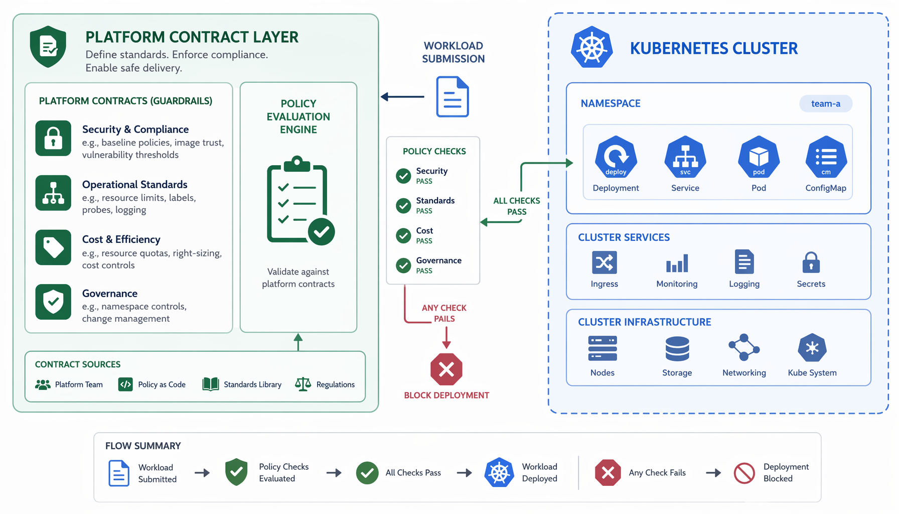Flat-design editorial illustration, 16:9, a Kubernetes cluster boundary on the right and a platform contract layer on the left, arrows showing policy checks moving left before deployment, clean enterprise palette, no people, professional architecture diagram style