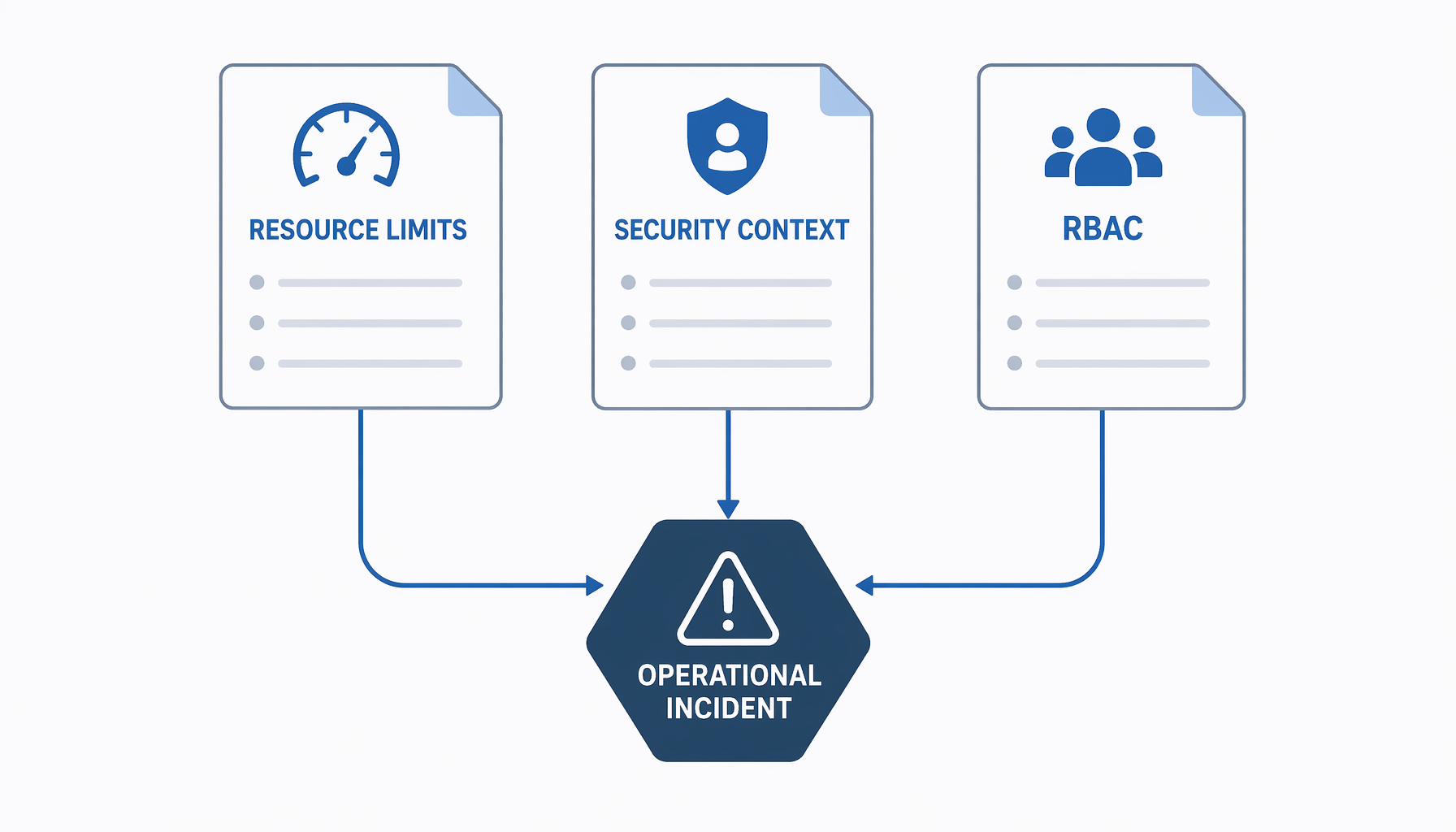 Flat-design illustration, 16:9, three labeled configuration slips — resource limits, security context, RBAC — feeding into a single operational incident shape, minimal icons, enterprise blue and gray palette, no people