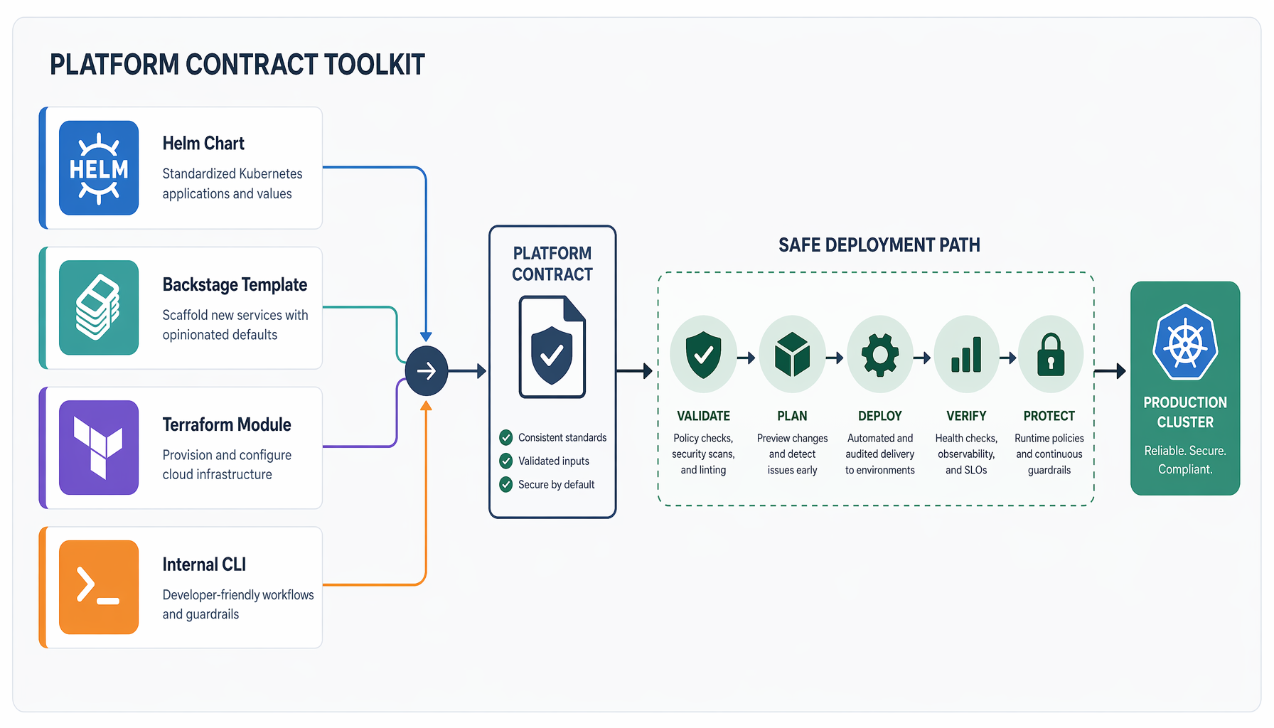 Flat-design illustration, 16:9, a platform contract toolkit with Helm chart, Backstage template, Terraform module, and internal CLI icons, all feeding into a safe deployment path, clean technical style, no people