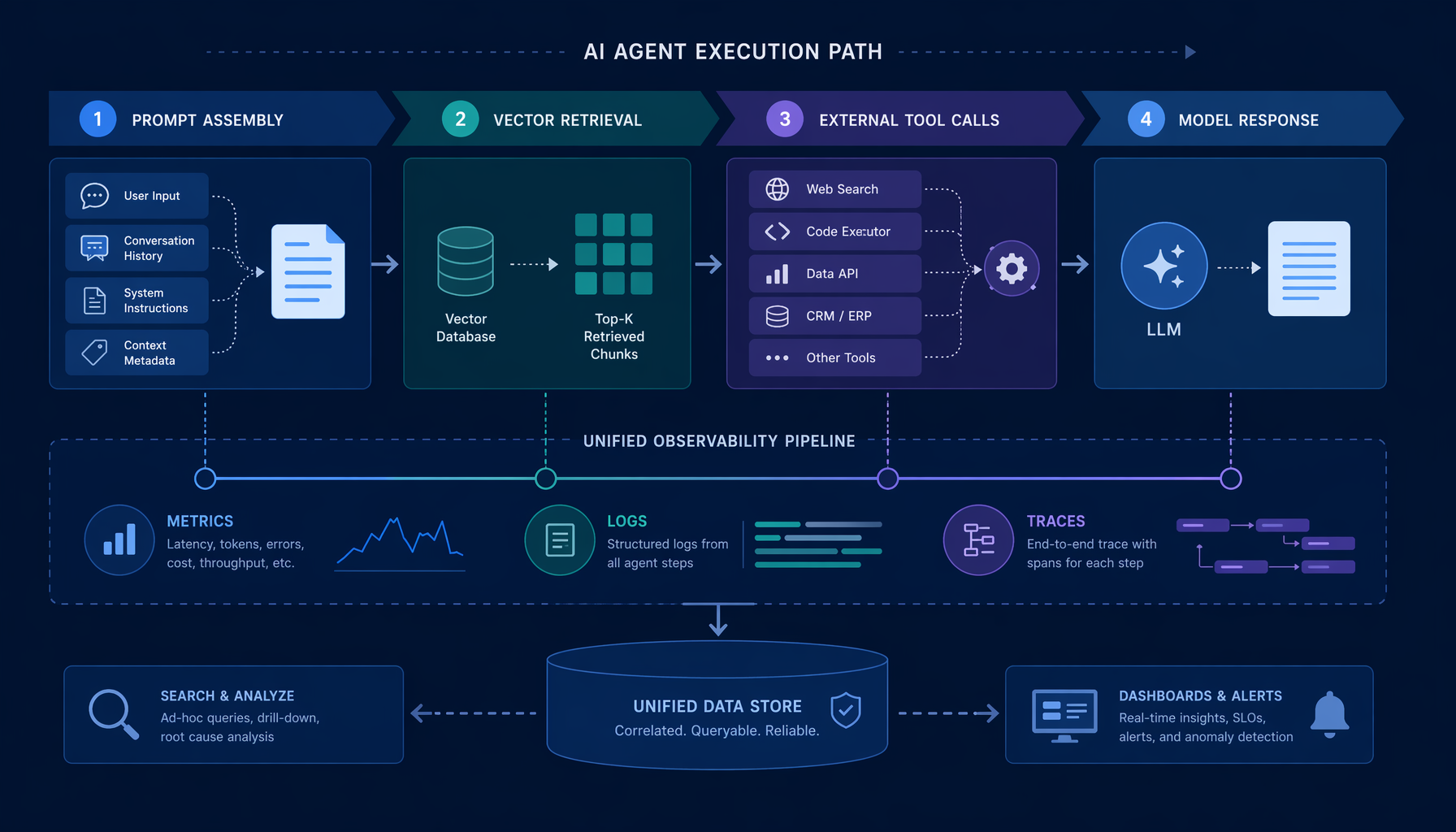 Flat-design illustration, 16:9, professional. An AI agent execution path visualized as a sequence: prompt assembly, vector retrieval, external tool calls, metrics/logs/traces unified into one pipeline. Abstract icons, enterprise observability aesthetic, no people, no logos.